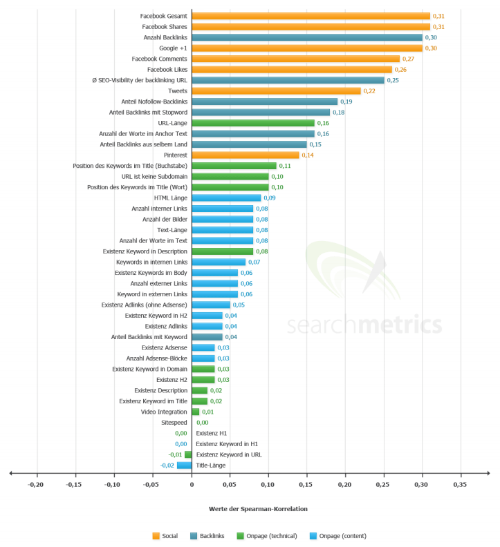 Ranking factors Searchmetrics 2013