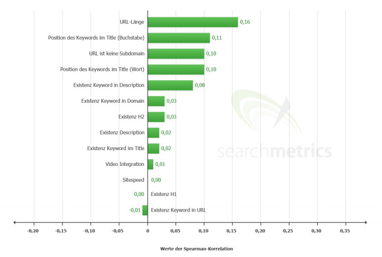 Searchmetrics technical ranking factors 2013