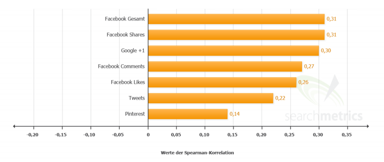 Searchmetrics social rankings factors 2013