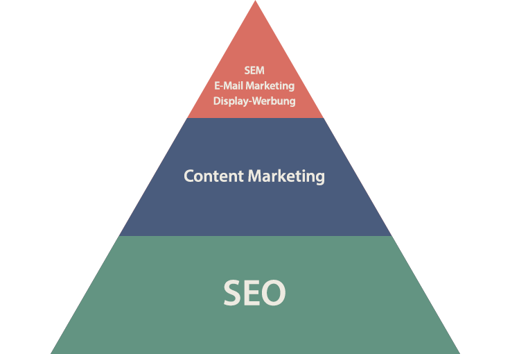 Online-Marketing Pyramide