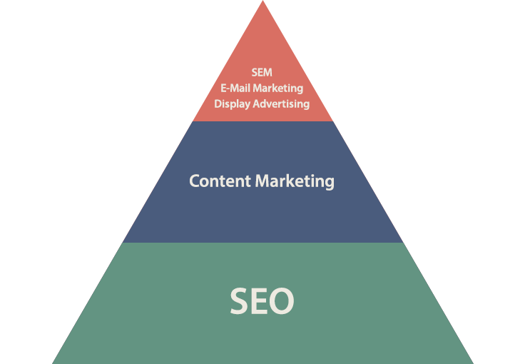 Online Marketing Pyramid