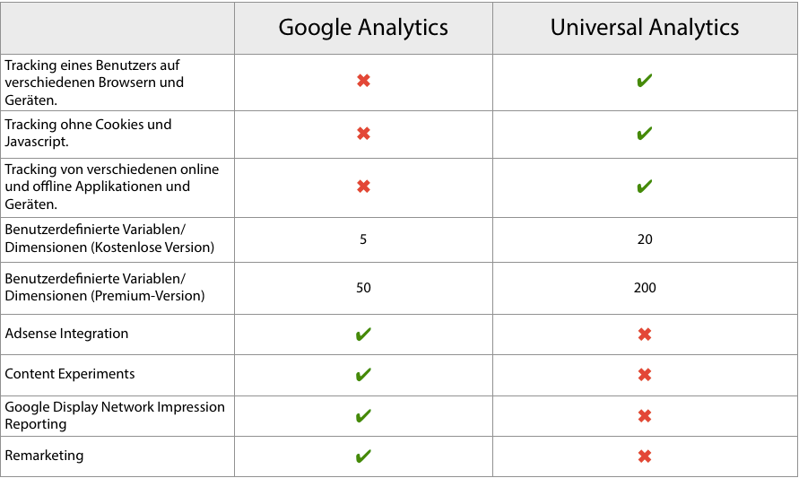 Vergleich von Google Analytics und Universal Analytics