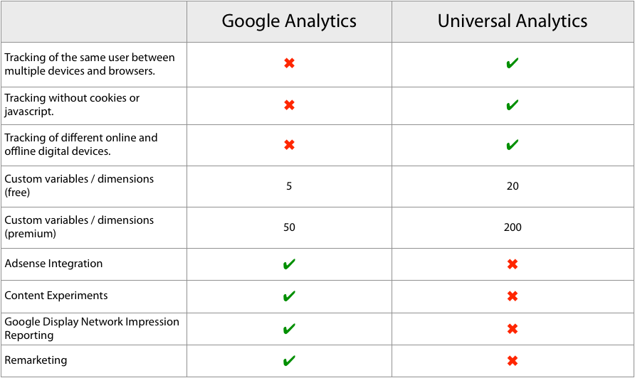 Google Analytics Vs Universal Analytics comparison