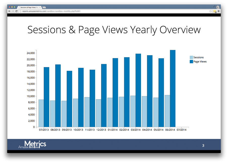Sessions and page views yearly overview