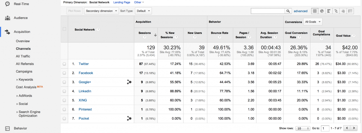Soziale Netzwerke in Google Analytics