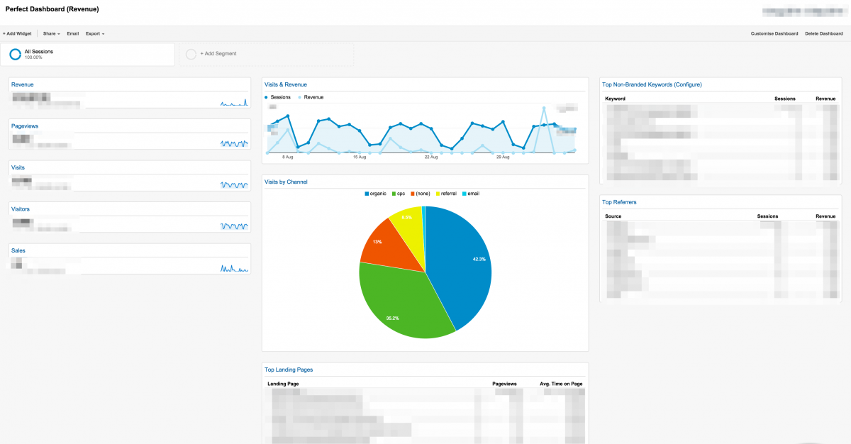 Google Analytics e-commerce KPIs dashboard