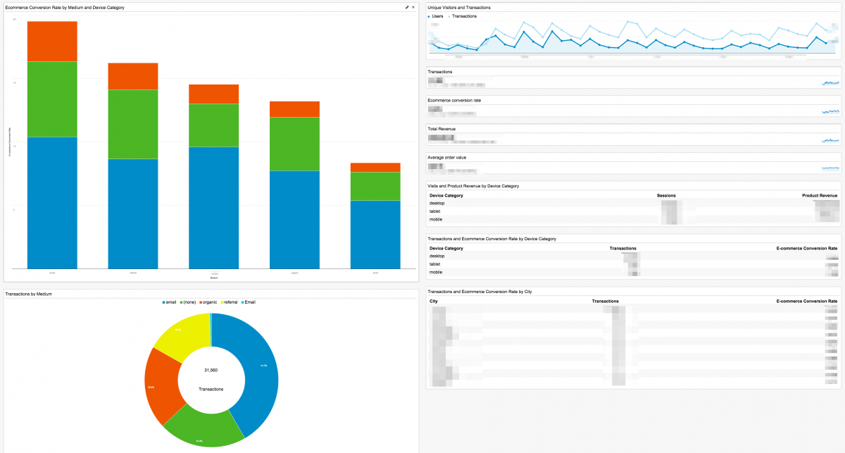 Google Analytics dashboard transactions by device