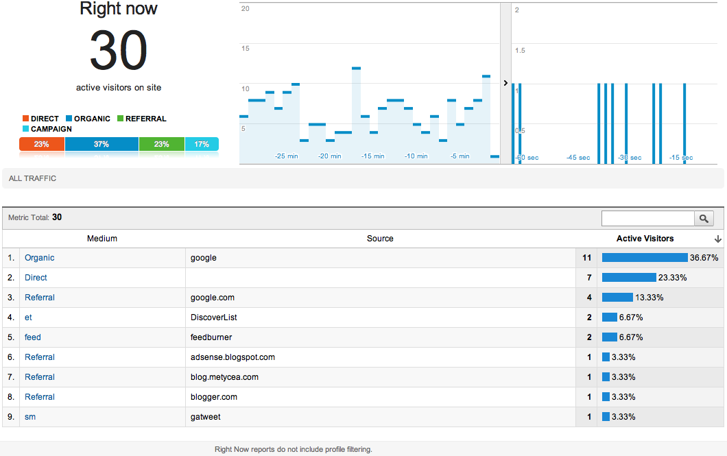Real-time reports in Google Analytics