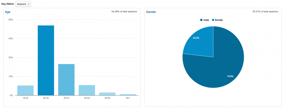 Google Analytics demographic reports