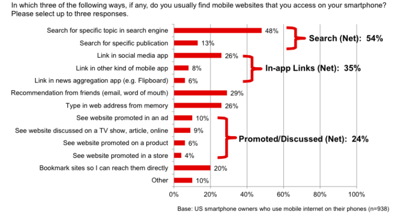 IAB Study: Search engines are the most important channel to discover web content on mobile. 
