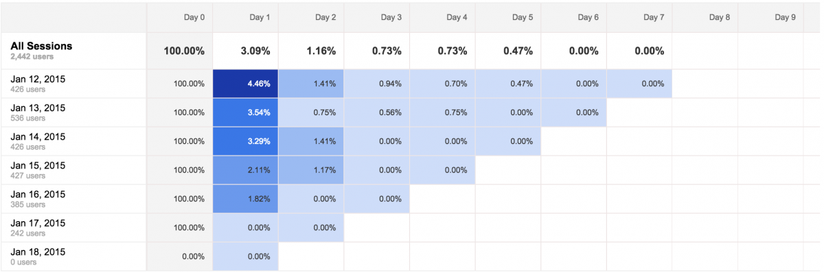 Google Analytics all sessions interface