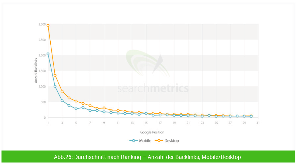 SEO Ranking-Faktoren Mobile vs. Desktop: Backlinks