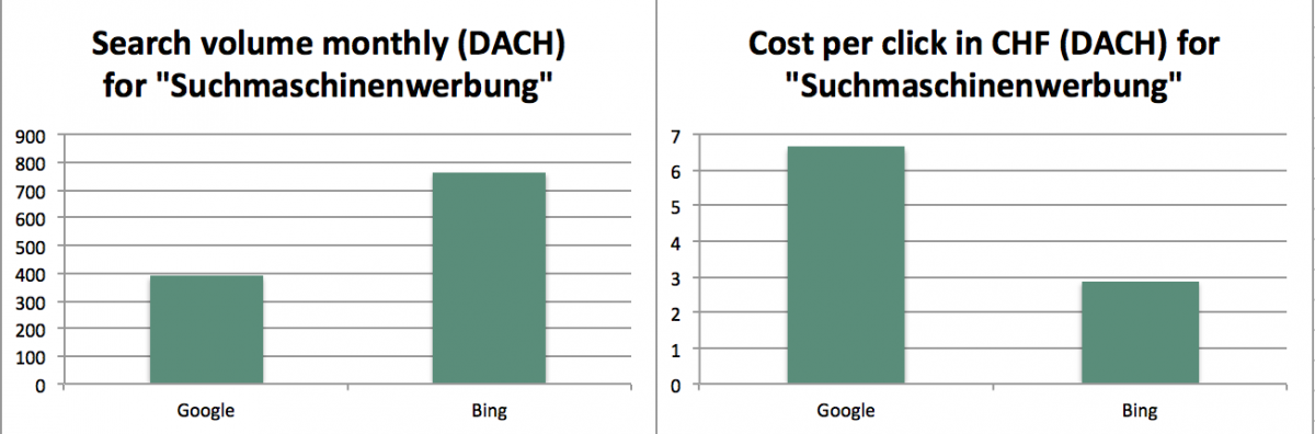 Search Volume for Suchmaschinenwerbung in Bing and AdWords