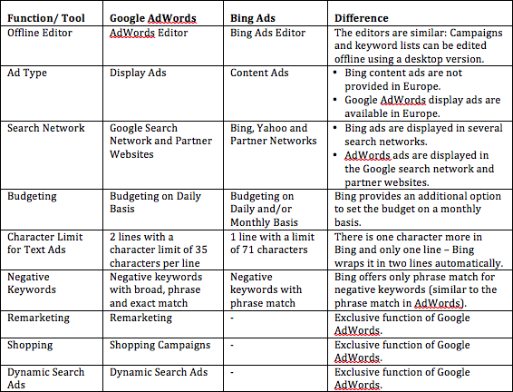 Differences between Bing Ads and Google AdWords Table