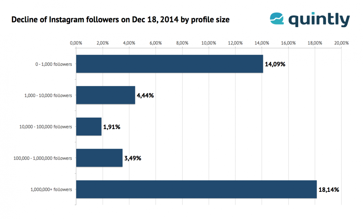 Graphic on the decline of Instagram Followers after the update in the end of 2014