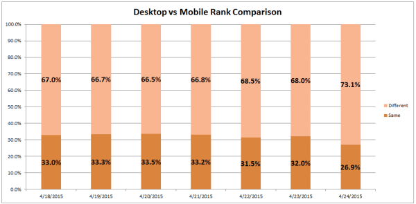 Mobilegeddon: Increasing differences between mobile and desktop search results