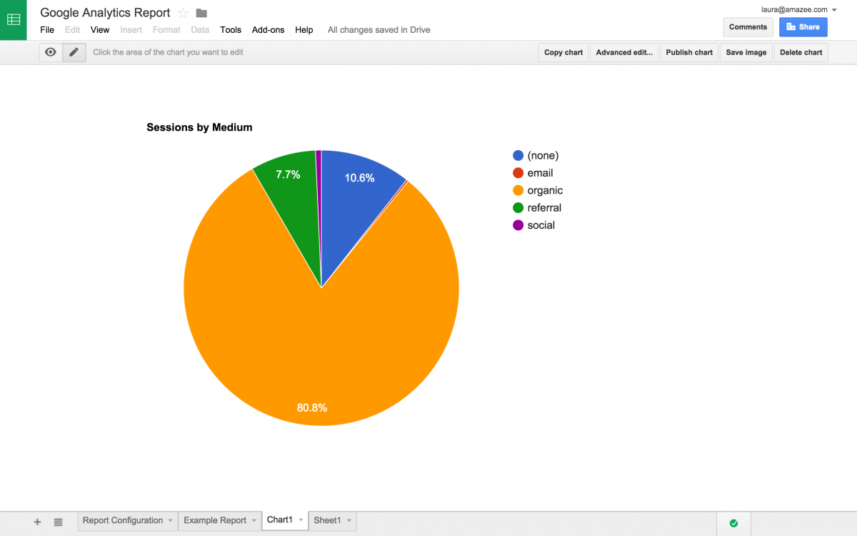 Sessions by Medium pie chart