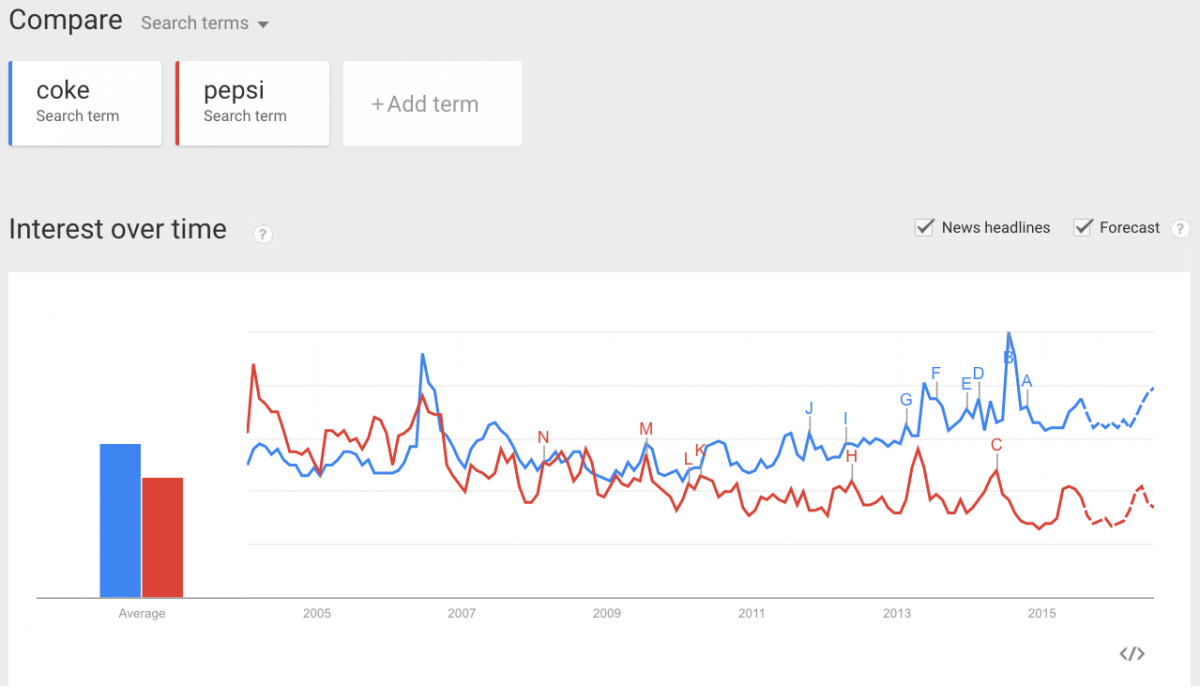 Google Trends: comparison Coke vs Pepsi