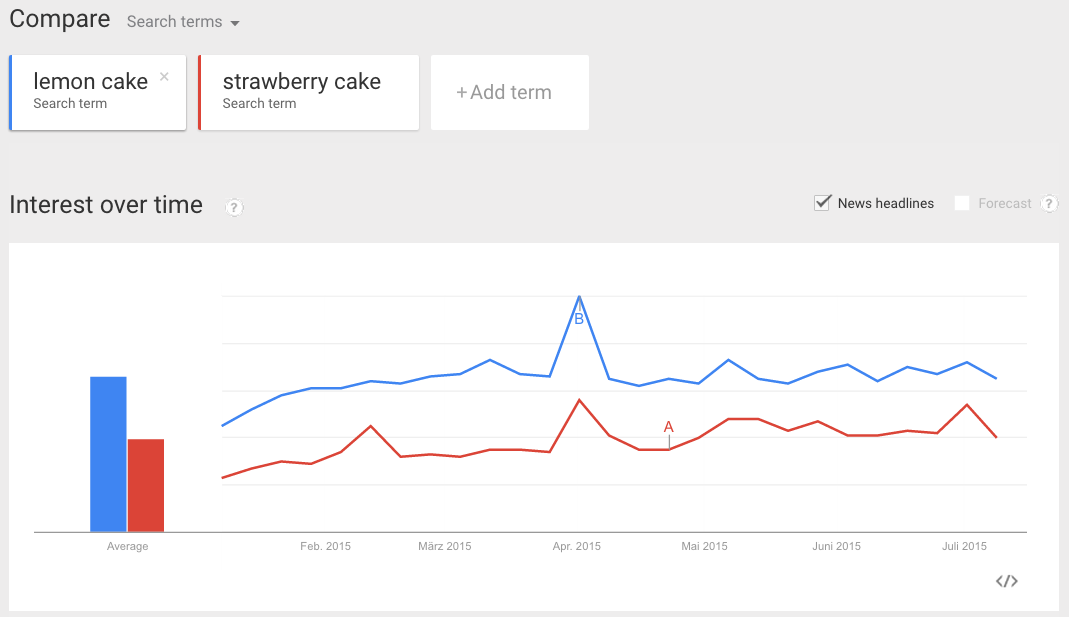Google Trends: comparison strawberry vs lemon cake