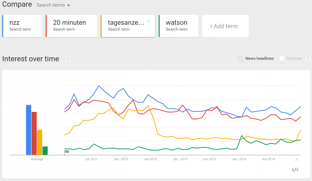 Google Trends: comparison of Swiss newspapers