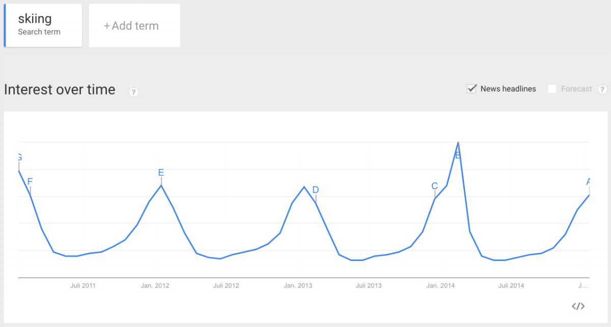 Google Trends: seasonality of the search query "skiing"