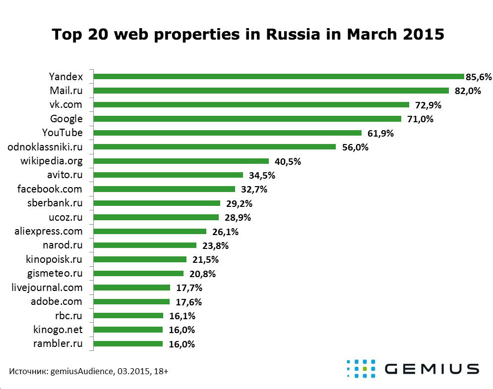 Top 20 Webplattformen in Russland