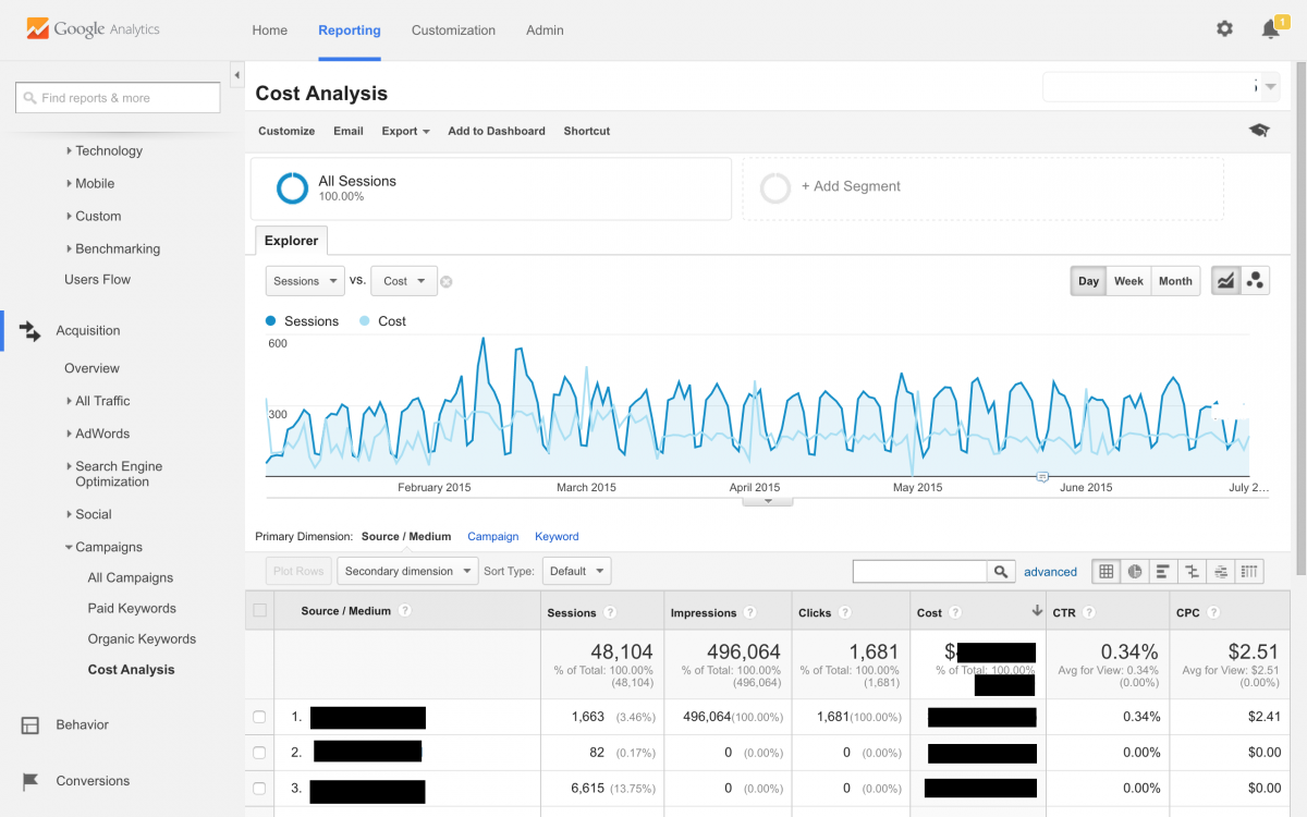 Google Analytics Cost Analysis Report