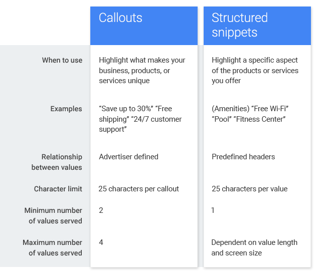 Unterschied zwischen Callout- und strukturierten Snippet-Erweiterungen
