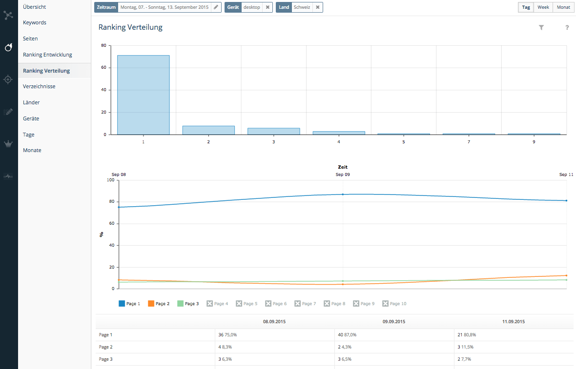 OnPage.org Ranking-Verteilung
