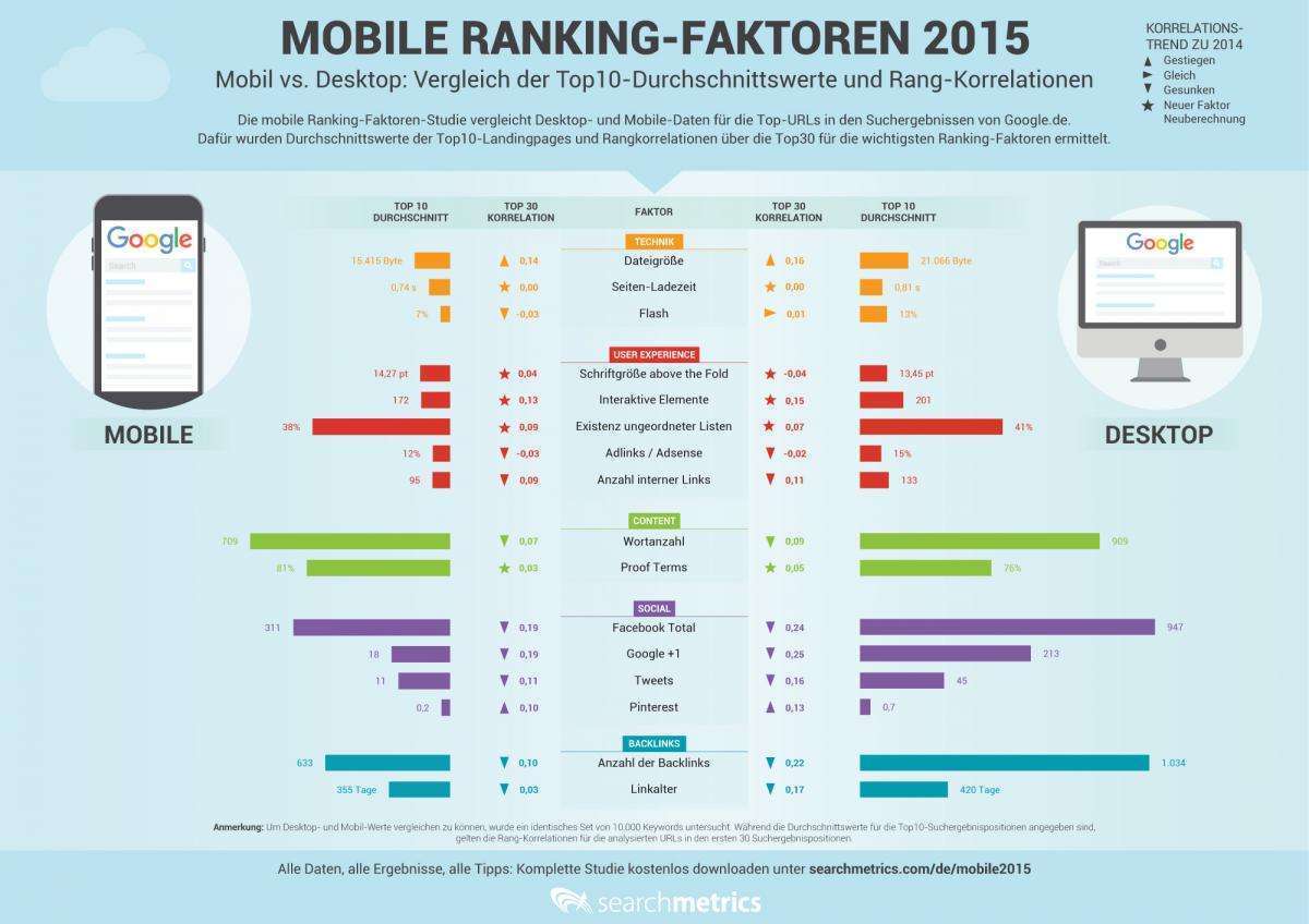 Searchmetrics Infografik Mobile Ranking-Faktoren