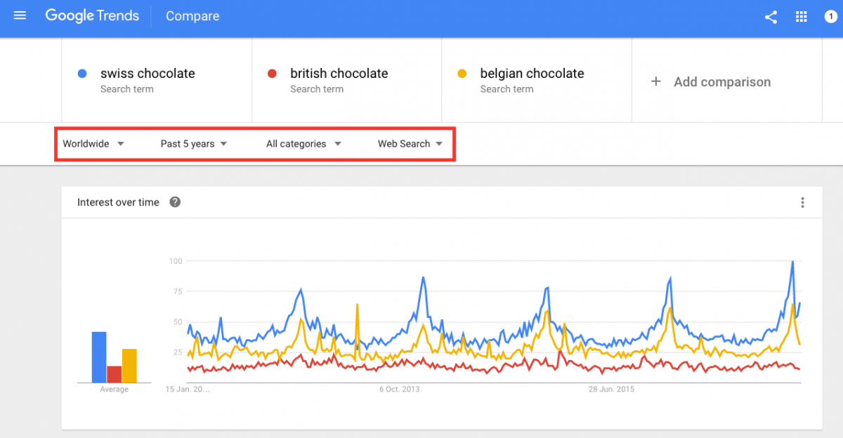 You can refine your Google Trends search query by time range, category and type of search