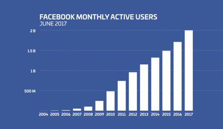 Facebook Aktivität in Juni 2017 - Amazee Metrics
