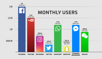 Facebook ist das grösste Social-Media-Plattform in Bezug auf angemeldete Benutzer
