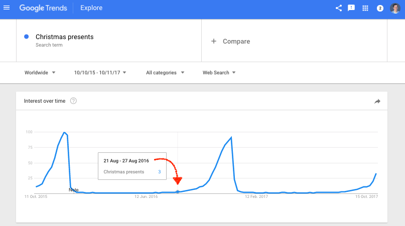 According to Google Trends the search for Christmas presents already starts in August
