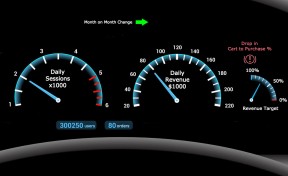 Das perfekte digitale Marketing-Dashboard