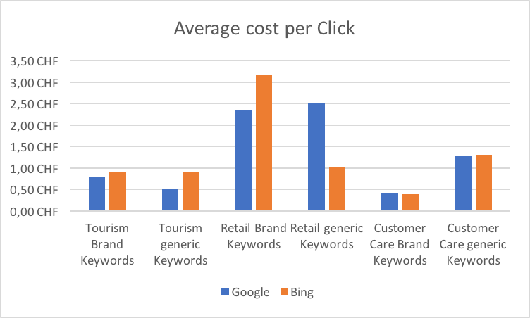 Average CPC in Google vs. Bing