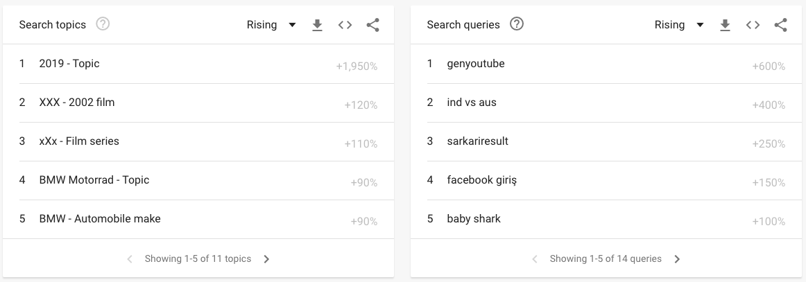 Find Keyword Ideas with Google Trends