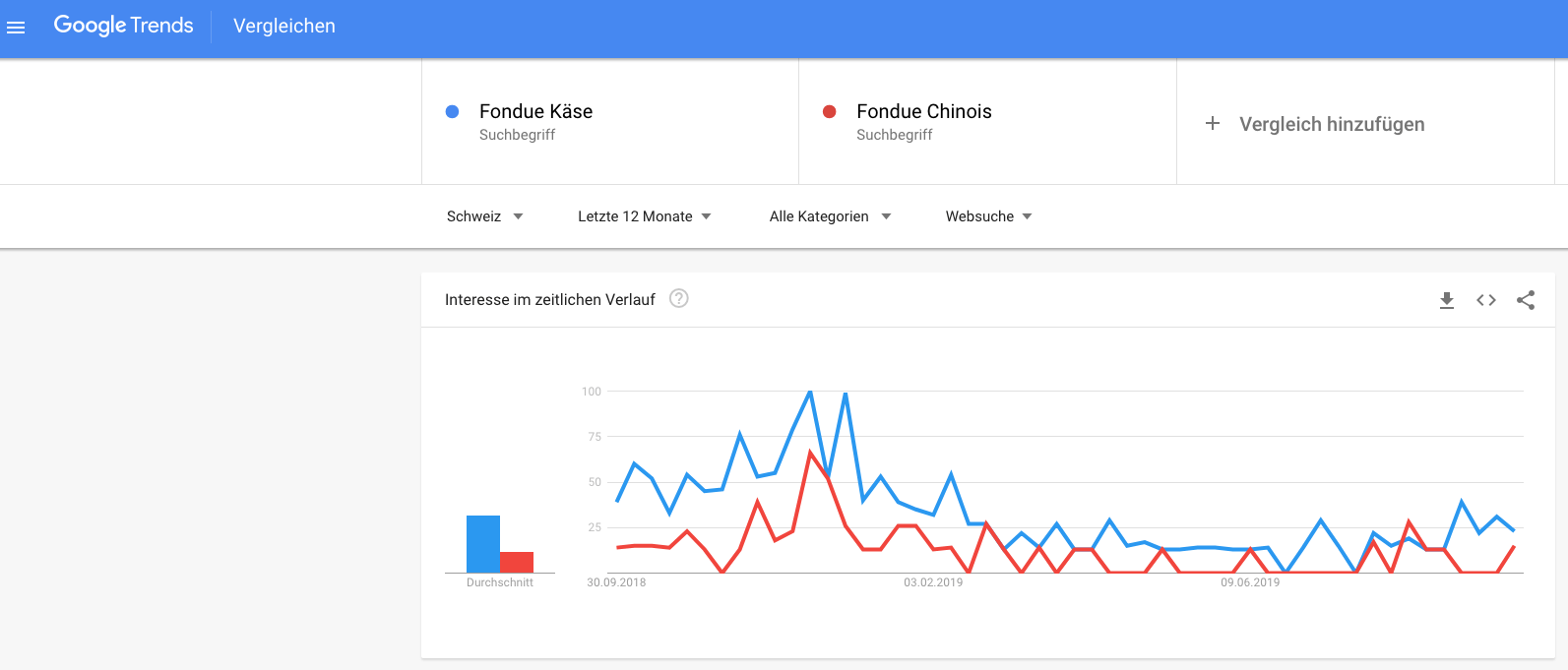 Find keyword Trends with Google Trends