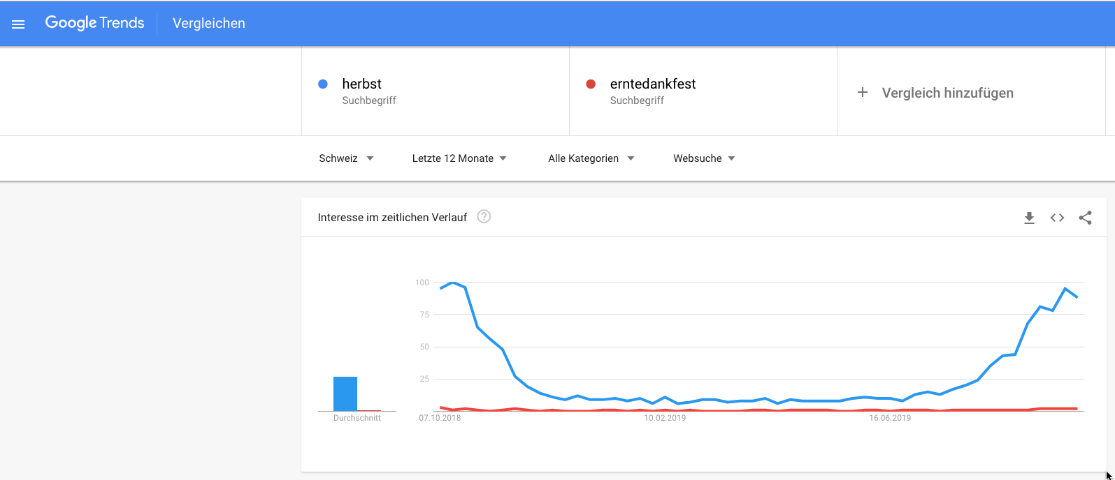 Suchbegriffe mit Google Trends vergleichen