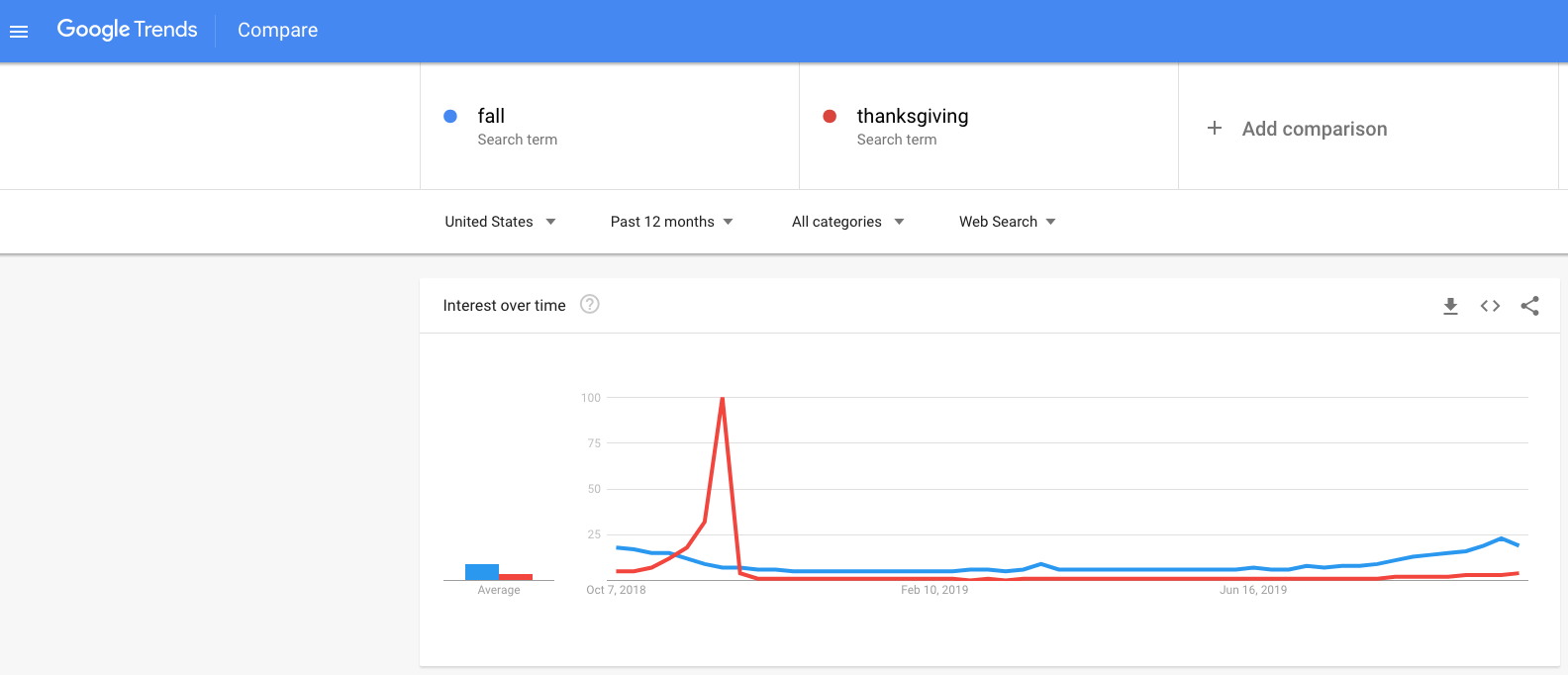 Compare Search Terms with Google Trends