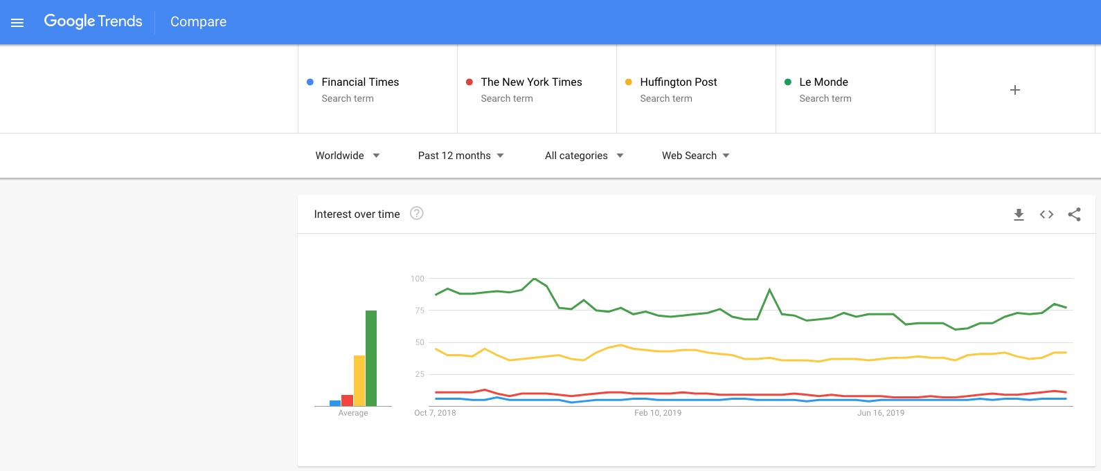 Google Trends Brand Monitoring