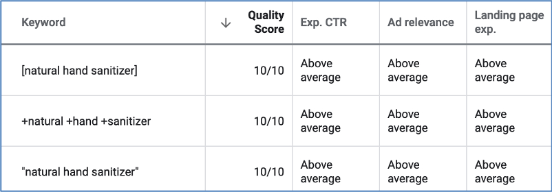 Table showing quality score, expected CTR, ad relevance and landing page expereince