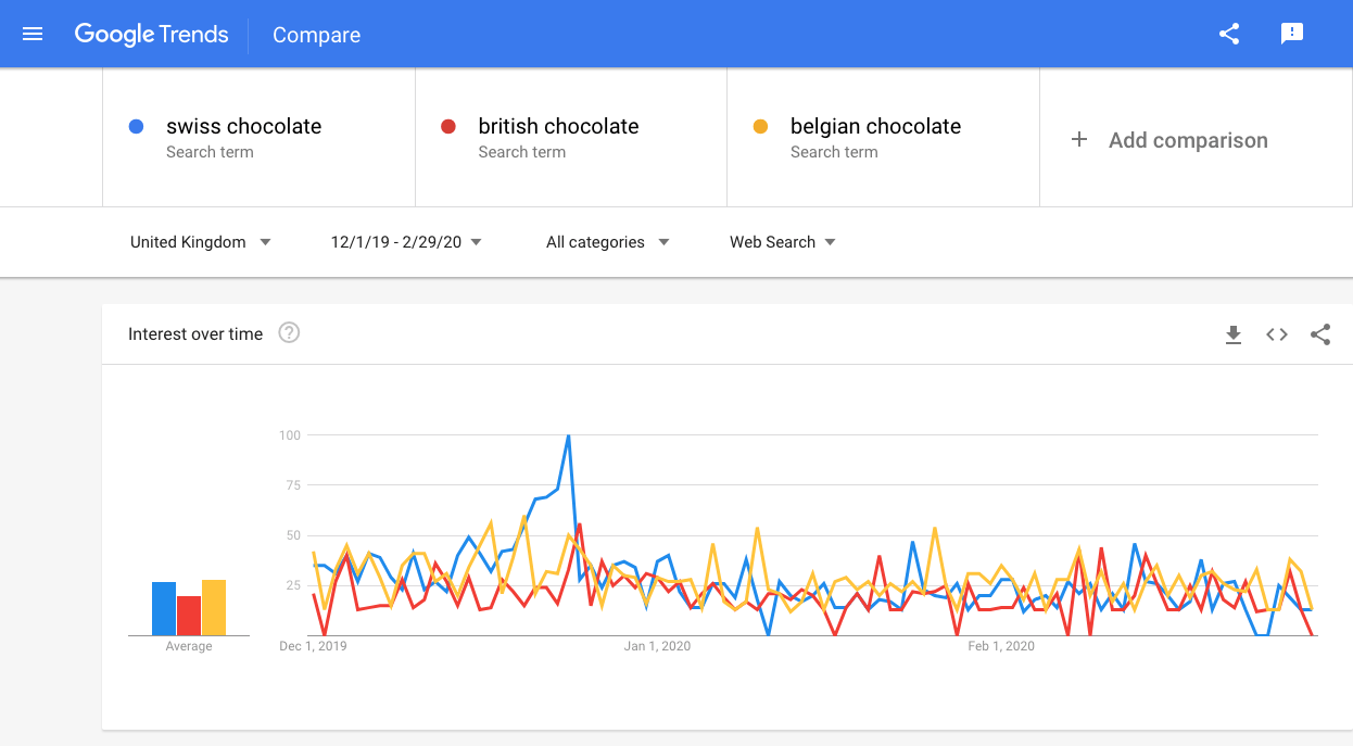 Compare Google Trends keywords