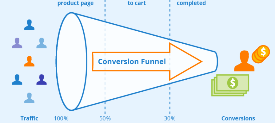Conversion-Funnel