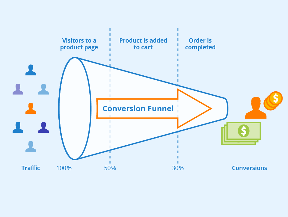 Increase conversions through funnel analysis Amazee Metrics