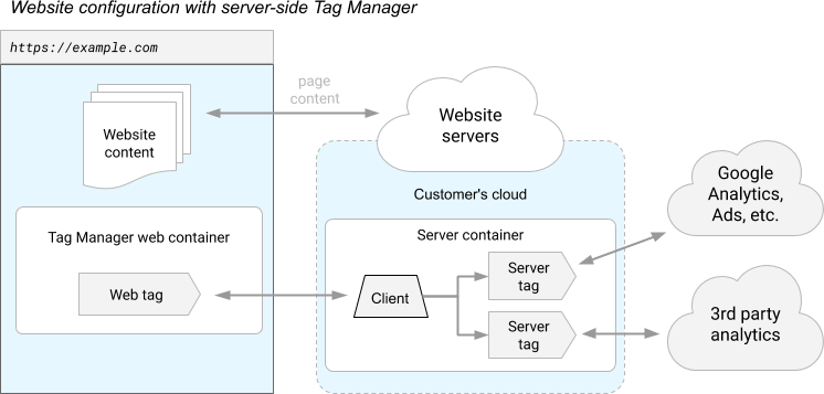 GTM Server Side Container
