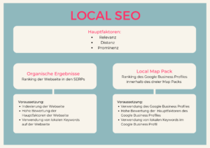 Local SEO Hauptfaktoren organische Ergebnisse und Local Map Pack